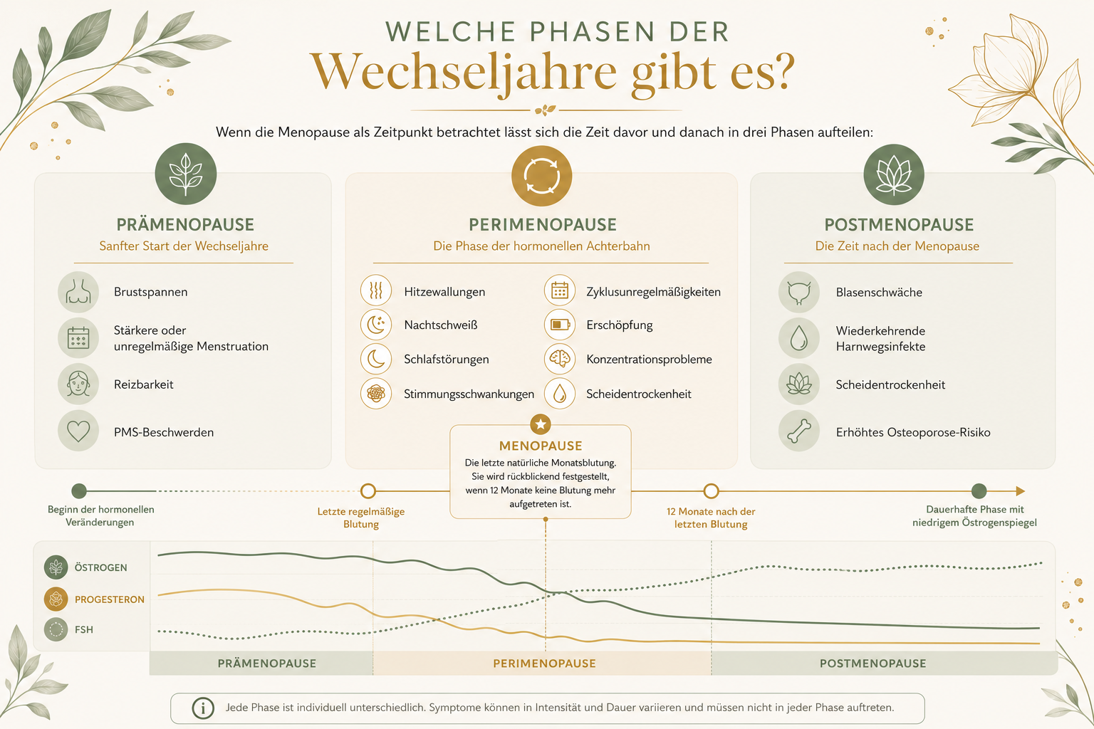 Übersicht der drei Phasen der Wechseljahre: Prämenopause, Perimenopause und Postmenopause mit typischen Symptomen und dem Verlauf von Östrogen, Progesteron und FSH